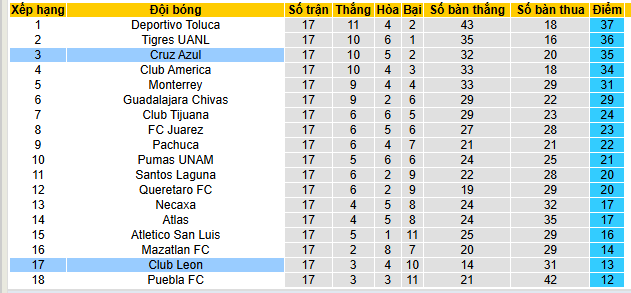Nhận định, soi kèo Leon vs Cruz Azul - Ảnh 4