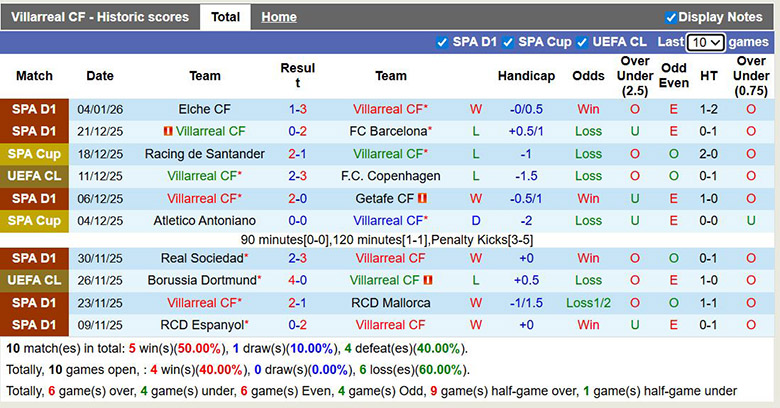 Siêu máy tính dự đoán Villarreal vs Alaves, 22h15 ngày 10/1 - Ảnh 2