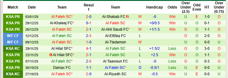 Nhận định, soi kèo Neom vs Al Fateh, 21h00 ngày 10/1: Ngang tài ngang sức - Ảnh 3