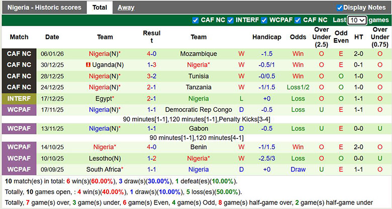 Nhận định, soi kèo Algeria vs Nigeria, 22h59 ngày 10/1: Cân bằng - Ảnh 3