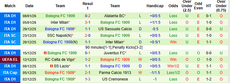Siêu máy tính dự đoán Como vs Bologna, 21h00 ngày 10/1 - Ảnh 3