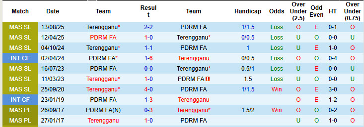 Nhận định, soi kèo PDRM FA vs Terengganu, 20h00 ngày 10/1: Không còn sức phản kháng - Ảnh 4