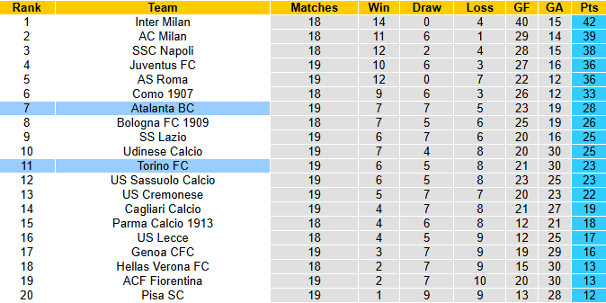 Nhận định, soi kèo Atalanta vs Torino, 2h45 ngày 11/1: Khó có bất ngờ - Ảnh 5