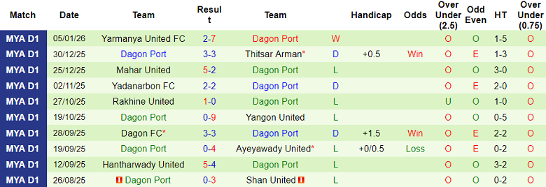 Nhận định, soi kèo Shan United vs Dagon Port, 16h00 ngày 11/1: Khó cho cửa trên - Ảnh 2