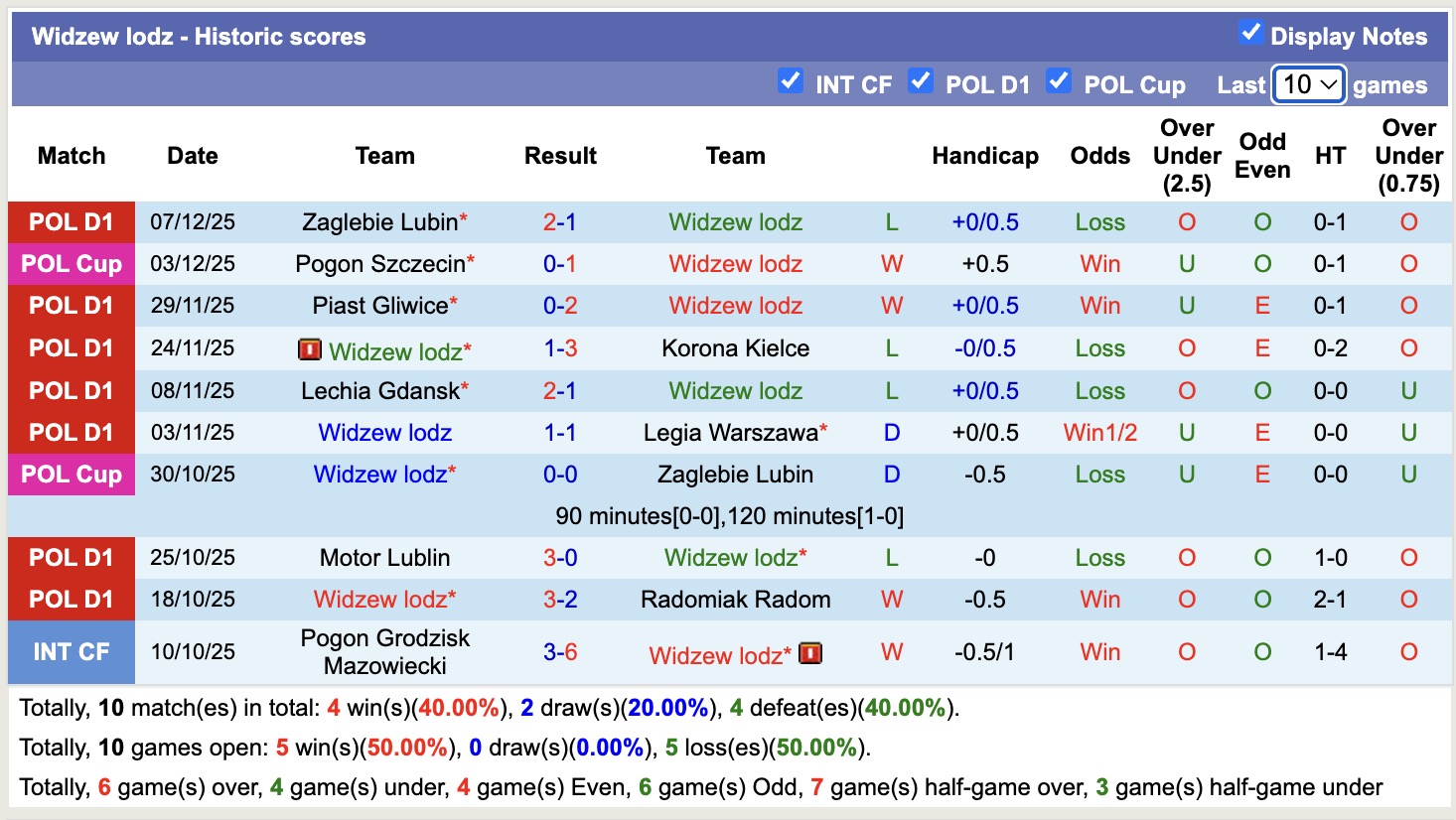 Nhận định, soi kèo Widzew lodz vs Universitatea Cluj, 19h00 ngày 12/1: Tin vào Universitatea Cluj - Ảnh 1