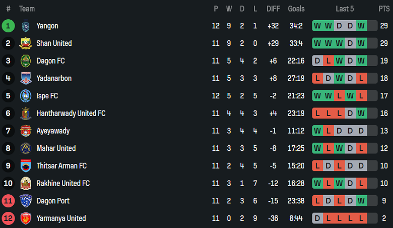 Nhận định, soi kèo Shan United vs Dagon Port, 16h00 ngày 11/1: Khó cho cửa trên - Ảnh 4