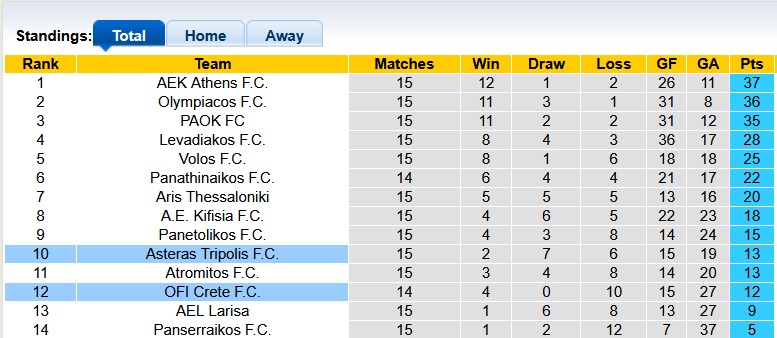 Nhận định, soi kèo Crete vs Asteras, 22h30 ngày 11/1: Khách khải hoàn - Ảnh 4