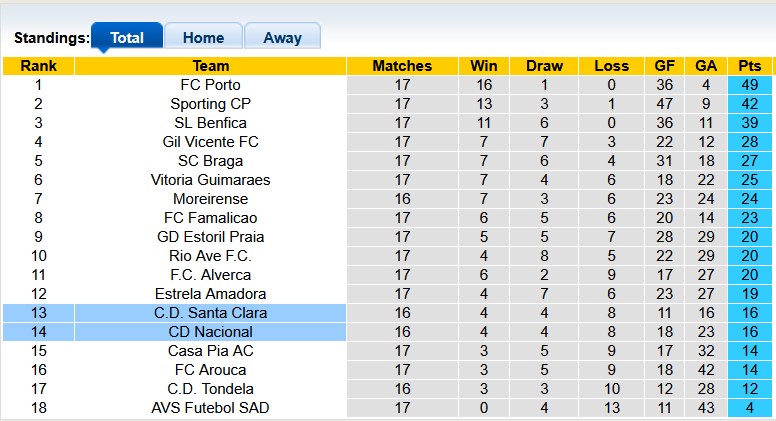 Nhận định, soi kèo Nacional vs Santa Clara, 22h30 ngày 11/1: Sân nhà vẫn hơn - Ảnh 4