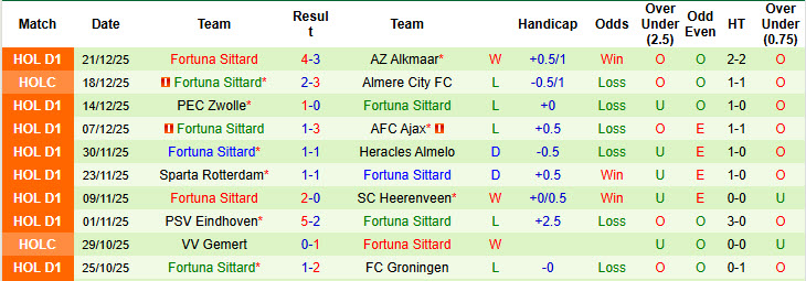 Nhận định, soi kèo Go Ahead Eagles vs Fortuna Sittard, 20h30 ngày 11/1: Tự tin vượt mặt đối thủ - Ảnh 3