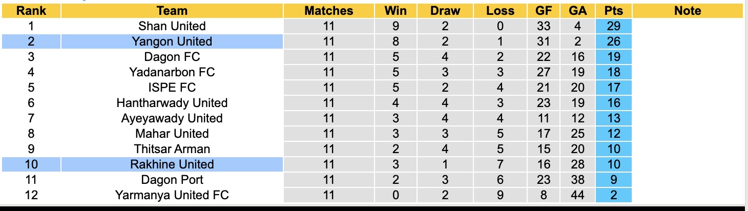 Nhận định, soi kèo Rakhine United vs Yangon United, 16h30 ngày 12/1: Tưng bừng bắn phá - Ảnh 4