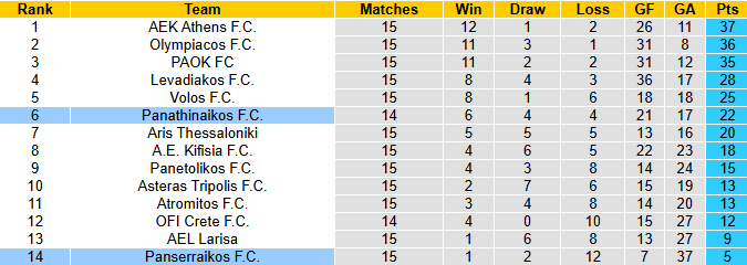 Nhận định, soi kèo Panathinaikos vs Panserraikos, 2h00 ngày 12/1: Khó có bất ngờ - Ảnh 5