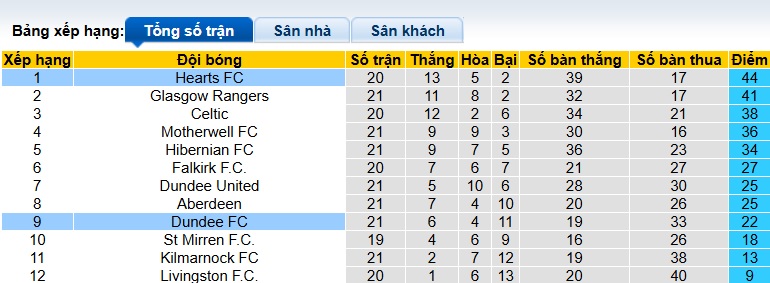 Nhận định, soi kèo Dundee vs Heart, 21h00 ngày 11/01: Làm khó đội đầu bảng - Ảnh 1
