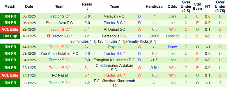 Nhận định, soi kèo Shams Azar vs Tractor, 19h00 ngày 12/1: Khó tin cửa dưới - Ảnh 2