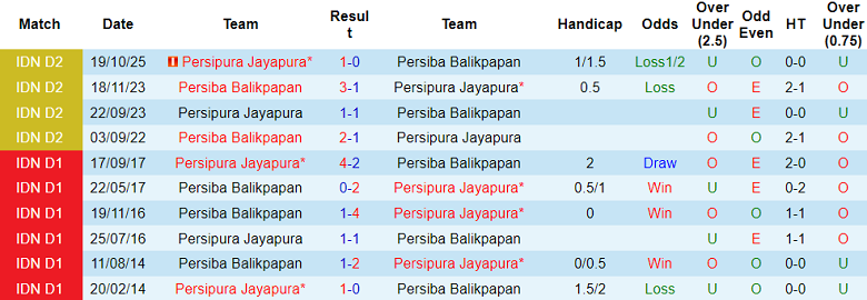 Nhận định, soi kèo Persiba Balikpapan vs Persipura, 19h00 ngày 12/1: Thắng tiếp - Ảnh 3