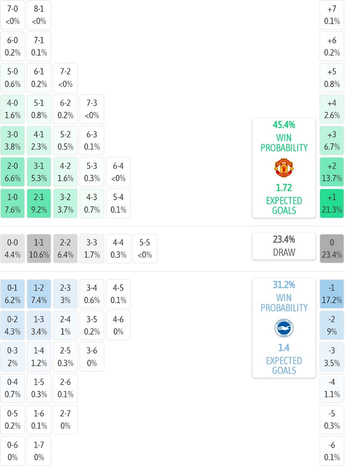 Siêu máy tính dự đoán MU vs Brighton, 23h30 ngày 11/1 - Ảnh 2