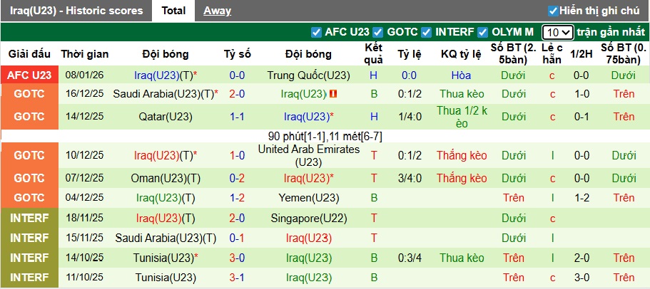 Nhận định, soi kèo U23 Thái Lan vs U23 Iraq, 21h00 ngày 11/01: Đánh bại 