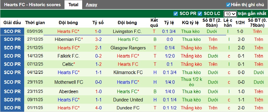 Nhận định, soi kèo Dundee vs Heart, 21h00 ngày 11/01: Làm khó đội đầu bảng - Ảnh 3