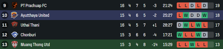 Nhận định, soi kèo Muangthong United vs Ayutthaya United, 18h00 ngày 11/1: Thua tiếp? - Ảnh 4