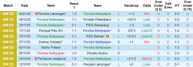 Nhận định, soi kèo Persiba Balikpapan vs Persipura, 19h00 ngày 12/1: Thắng tiếp - Ảnh 1