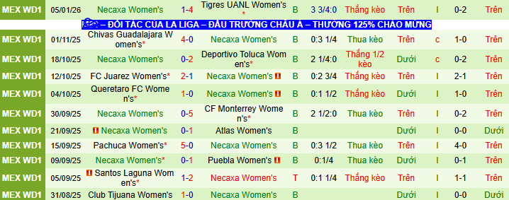 Nhận định, soi kèo Nữ Monterrey vs Nữ Necaxa - Ảnh 2