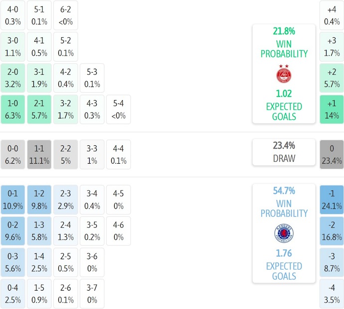 Nhận định, soi kèo Aberdeen vs Rangers, 23h30 ngày 11/1: Bám đuổi - Ảnh 8