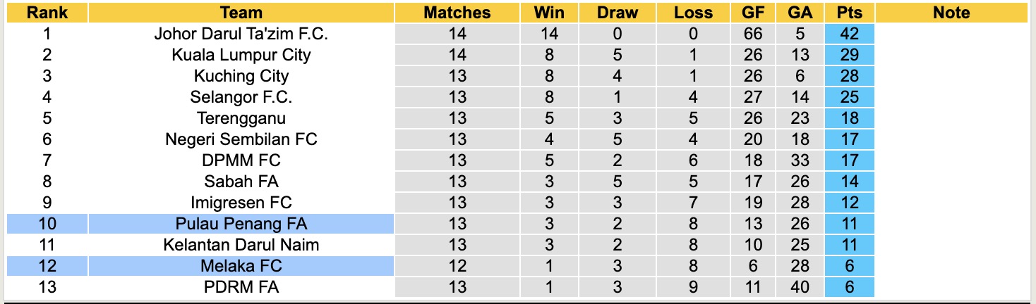 Nhận định, soi kèo Pulau Penang vs Melaka, 16h00 ngày 11/1: Tiếp tục chìm sâu - Ảnh 5