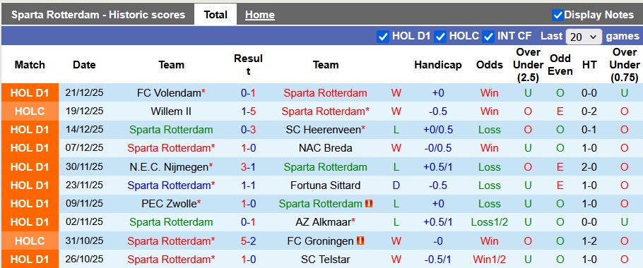 Nhận định, soi kèo Sparta Rotterdam vs Heracles, 22h45 ngày 11/1: Chủ nhà ra oai - Ảnh 1