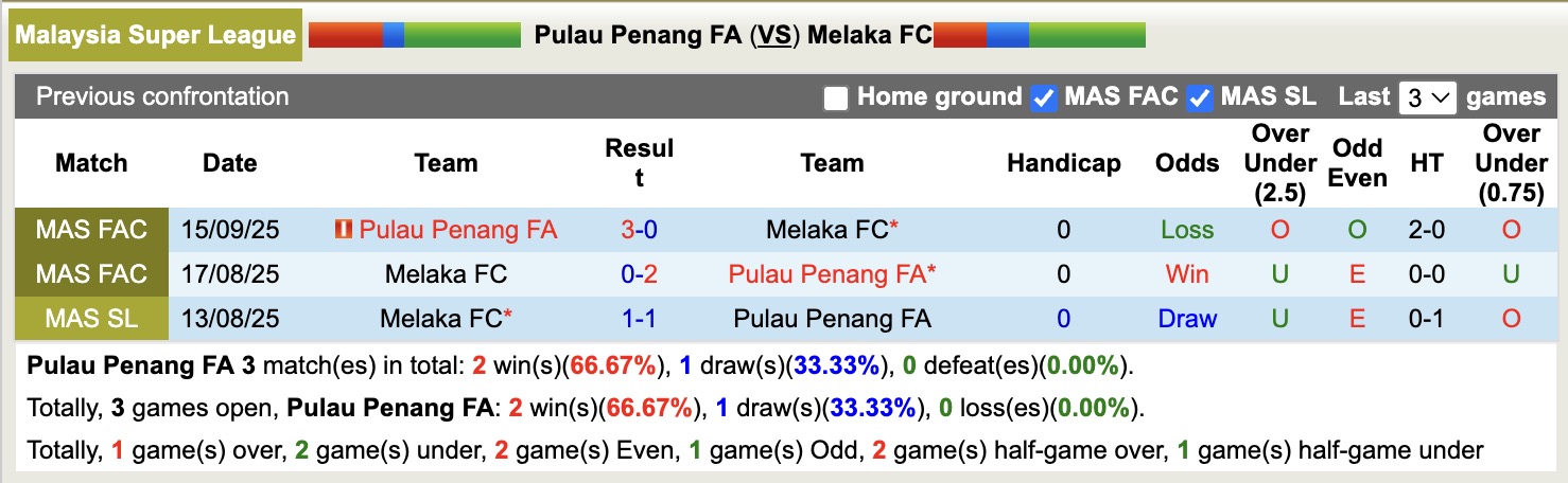 Nhận định, soi kèo Pulau Penang vs Melaka, 16h00 ngày 11/1: Tiếp tục chìm sâu - Ảnh 4