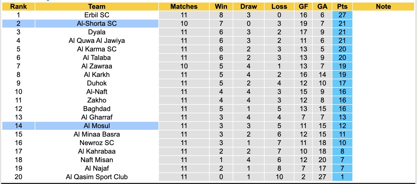 Nhận định, soi kèo Al-Shorta SC vs Al Mosul, 19h00 ngày 13/1: Bám đuổi Top1 - Ảnh 5