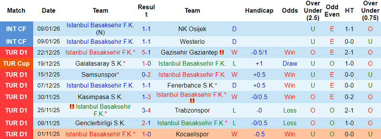 Nhận định, soi kèo Istanbul BB vs Boluspor, 19h30 ngày 13/1: Bất ngờ? - Ảnh 1