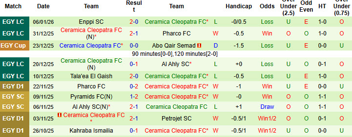 Nhận định, soi kèo Ghazl El Mahalla vs Ceramica Cleopatra, 22h00 ngày 12/1: Trận đấu thủ tục - Ảnh 3