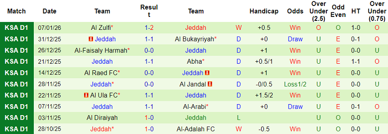 Nhận định, soi kèo Al Orobah vs Jeddah, 19h45 ngày 13/1: Trở lại Top 2 - Ảnh 2