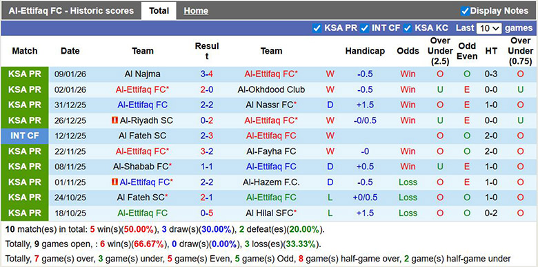 Nhận định, soi kèo Al-Ettifaq vs Al-Khaleej, 0h30 ngày 13/1: Tưng bừng - Ảnh 2