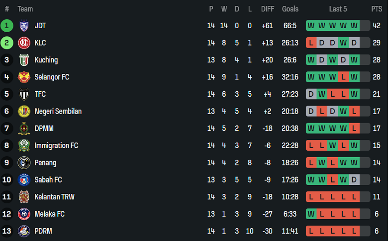 Nhận định, soi kèo Kelantan United vs Sabah, 20h00 ngày 13/1: Lại thua - Ảnh 4