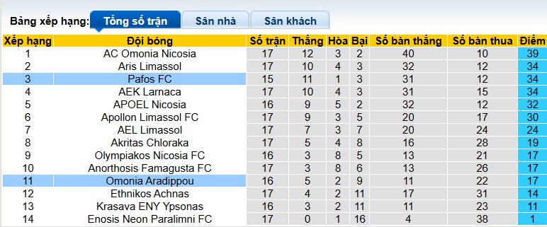 Nhận định, soi kèo Pafos vs Omonia Aradippou, 00h00 ngày 13/01: Sức mạnh chủ nhà - Ảnh 1