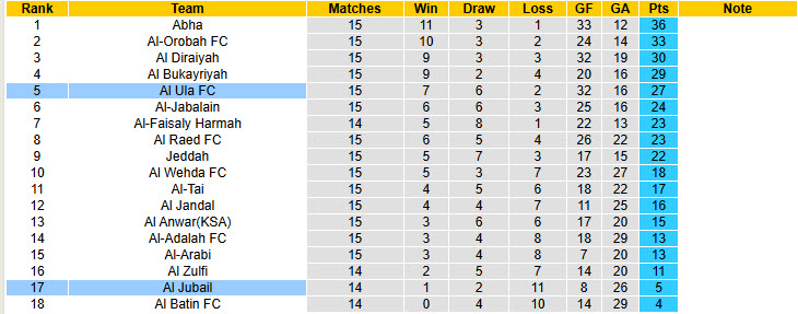 Nhận định, soi kèo Al Ula vs Al Jubail, 19h50 ngày 12/1: Kéo dài niềm vui - Ảnh 4