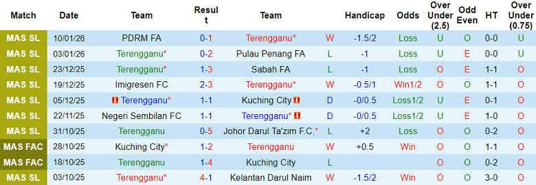 Nhận định, soi kèo Terengganu vs DPMM, 20h00 ngày 13/1: Thua tiếp - Ảnh 1