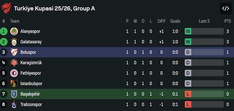 Nhận định, soi kèo Istanbul BB vs Boluspor, 19h30 ngày 13/1: Bất ngờ? - Ảnh 4