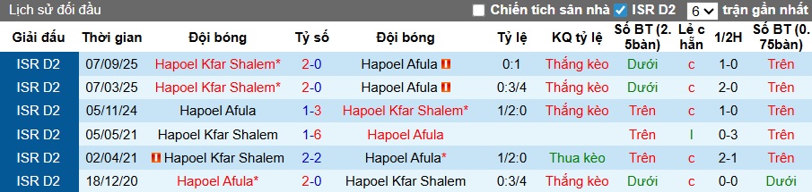 Nhận định, soi kèo Hapoel Afula vs Hapoel Kfar Shalem, 00h00 ngày 13/01: Chia điểm - Ảnh 2
