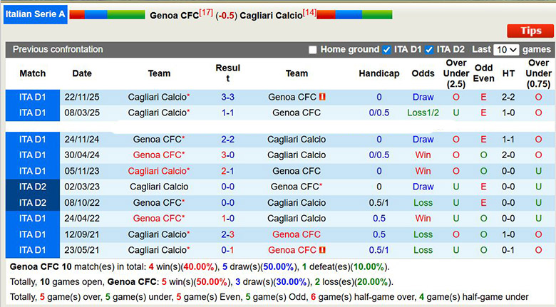 Nhận định, soi kèo Genoa vs Cagliari, 0h30 ngày 13/1: Cùng khổ - Ảnh 1