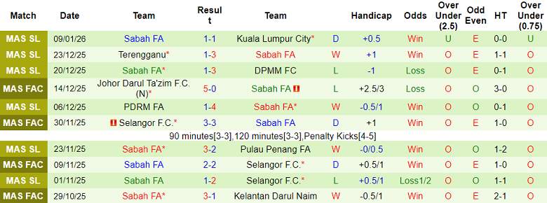 Nhận định, soi kèo Kelantan United vs Sabah, 20h00 ngày 13/1: Lại thua - Ảnh 2