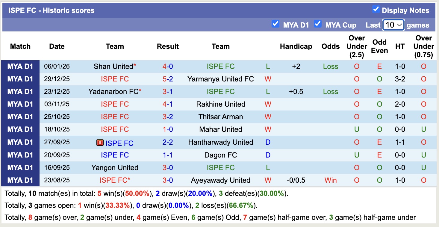 Nhận định, soi kèo Ayeyawady United vs ISPE, 16h00 ngày 13/1: Tin tưởng ISPE - Ảnh 2