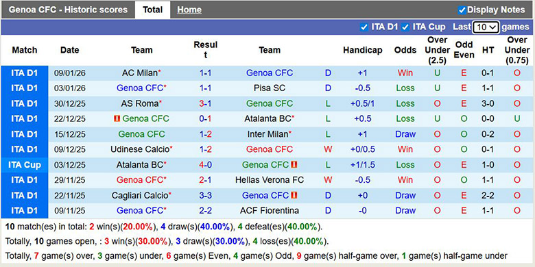 Siêu máy tính dự đoán Genoa vs Cagliari, 0h30 ngày 13/1 - Ảnh 2