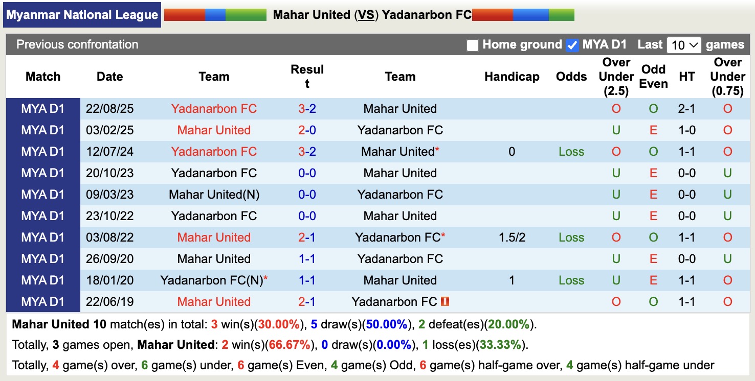 Nhận định, soi kèo Mahar United vs Yadanarbon, 16h30 ngày 13/1: Đòi nợ - Ảnh 3
