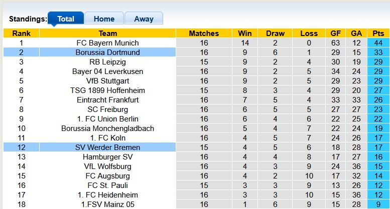 Nhận định, soi kèo Dortmund vs Bremen, 2h30 ngày 14/1: Chiến thắng khó nhằn - Ảnh 4