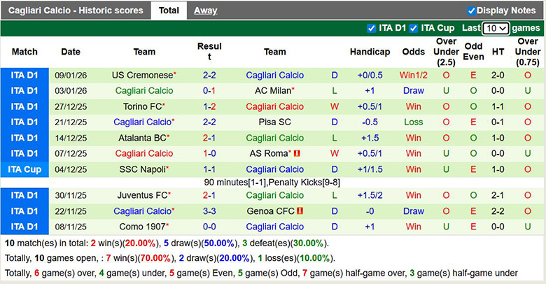 Siêu máy tính dự đoán Genoa vs Cagliari, 0h30 ngày 13/1 - Ảnh 3