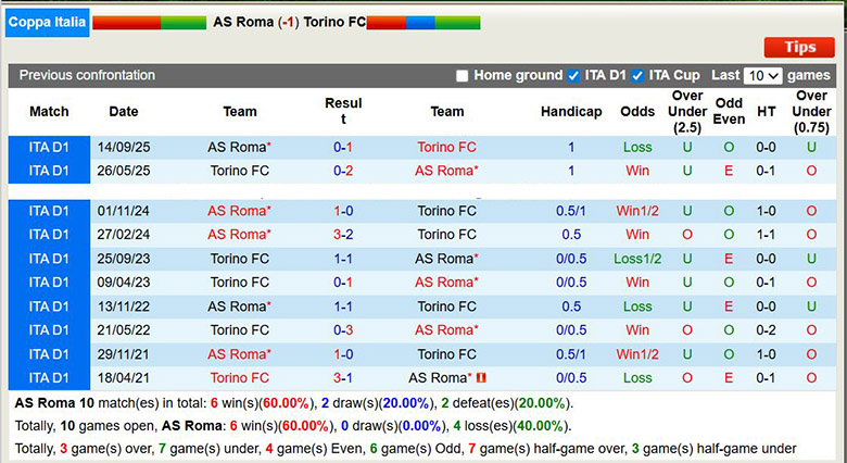 Nhận định, soi kèo AS Roma vs Torino, 3h ngày 14/1: Chắc chắn - Ảnh 1