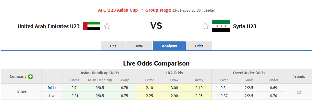 Nhận định, soi kèo U23 UAE vs U23 Syria, 23h30 ngày 13/1: Trận đấu sinh tử - Ảnh 1