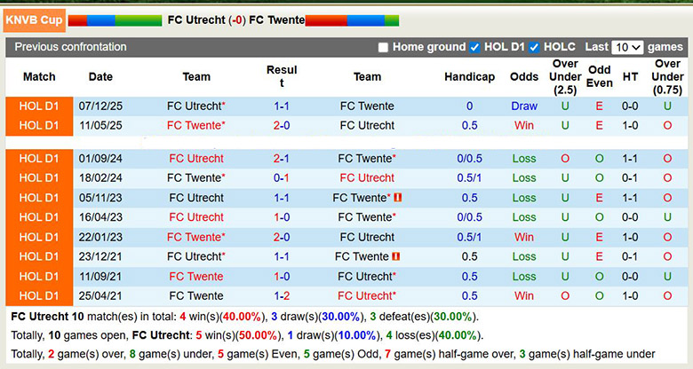 Nhận định, soi kèo Utrecht vs Twente, 3h ngày 14/1: Khách át chủ - Ảnh 1