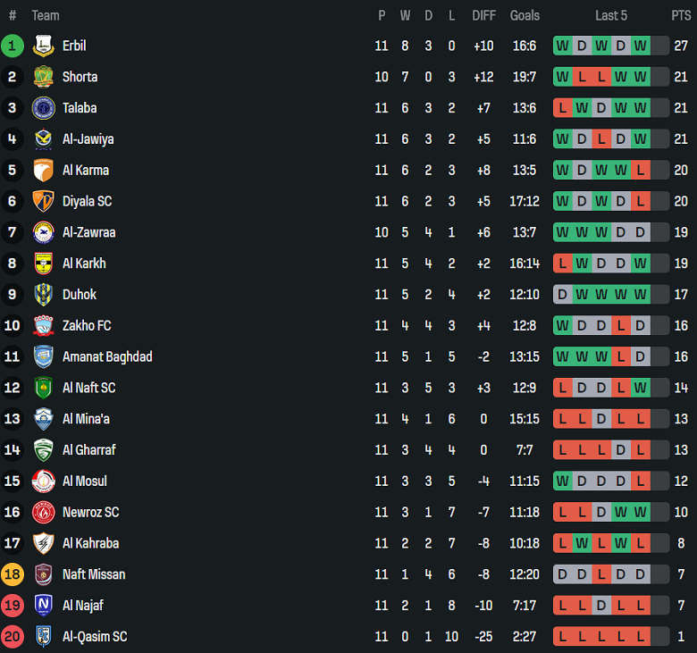 Nhận định, soi kèo Al Gharraf vs Al Naft, 19h00 ngày 14/1: Thua tiếp - Ảnh 3